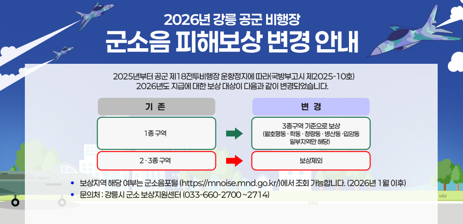 2026년 강릉 공군 비행장 군소음 피해보상 변경 안내
2025년부터 공군 제18전투비행장 운항정지에 따라(국방부고시 제2025-10호)
2026년도 지급에 대한 보상 대상이 다음과 같이 변경되었습니다.

[기존]
- 1종 구역
- 2·3종 구역

[변경]
- 3종구역 기준으로 보상(월호평동 · 학동 · 청량동 · 병산동 ·입암동 일부지역만 해당)
- 보상제외

보상지역 해당 여부는 군소음포털 (https://mnoise.mnd.go.kr/)에서
조회 가능합니다. (2026년 1월 이후)
문의처 : 강릉시 군소 보상지원센터 (033-660-2700 ~2714)