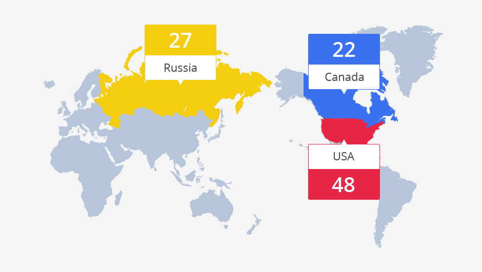 USA : 48個, RUSIA : 27個, Canada : 22個