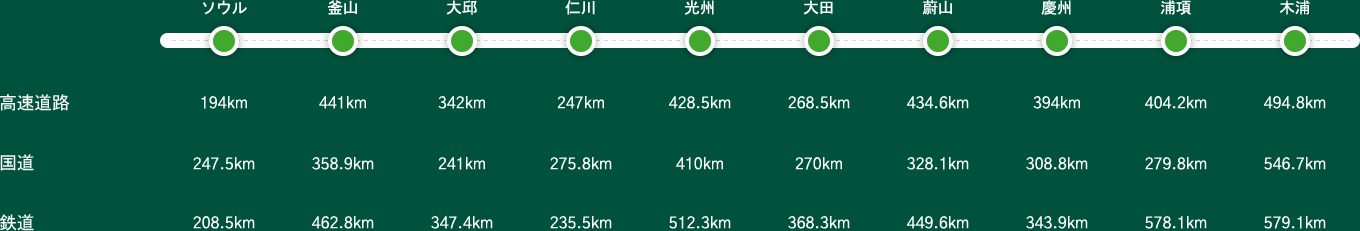 主要都市との距離