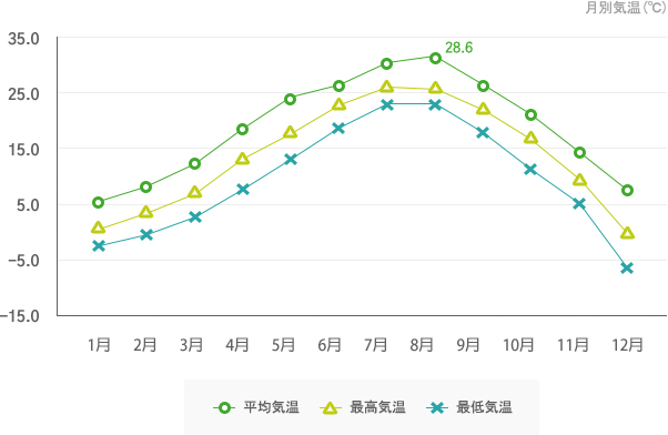 月別気温(1991~2020)