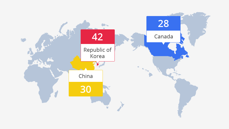 Republic of Korea : 42個, China : 30個, Canada : 28個