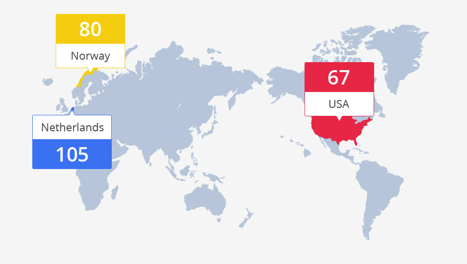 Netherlands : 105個, Norway : 80個, USA : 67個