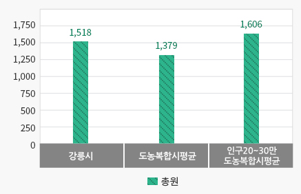공무원 정원 그래프-상세정보는 표로 풀이된 컨텐츠를 참고하시기바랍니다