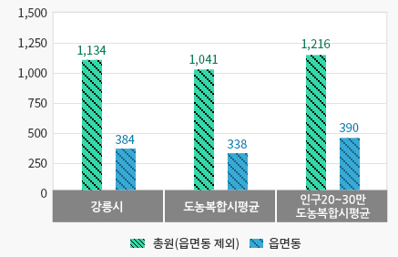 시군구 소속기관 정원 비율-상세정보는 표로 풀이된 컨텐츠를 참고하시기바랍니다