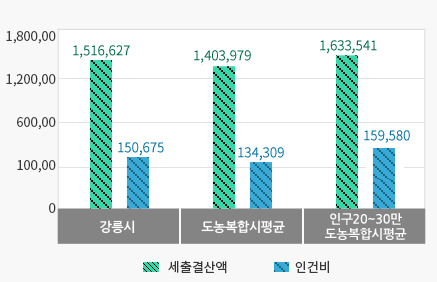 재정규모 대비 인건비 운영 비율 그래프-상세정보는 표로 풀이된 컨텐츠를 참고하시기바랍니다