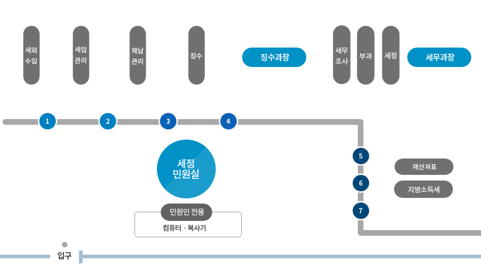 세정 민원실 배치도-세무과장[왼쪽부터 세외수입, 세입관리, 체납관리, 징수, 징수과장 / 세무조사, 부과, 세정, 세무과장 / 세정민원실, 민원인 전용(컴퓨터, 복사기) / 재산과표, 지방소득세