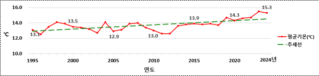 월별 평균 풍속 그래프입니다.(12월 2.8m/s)
